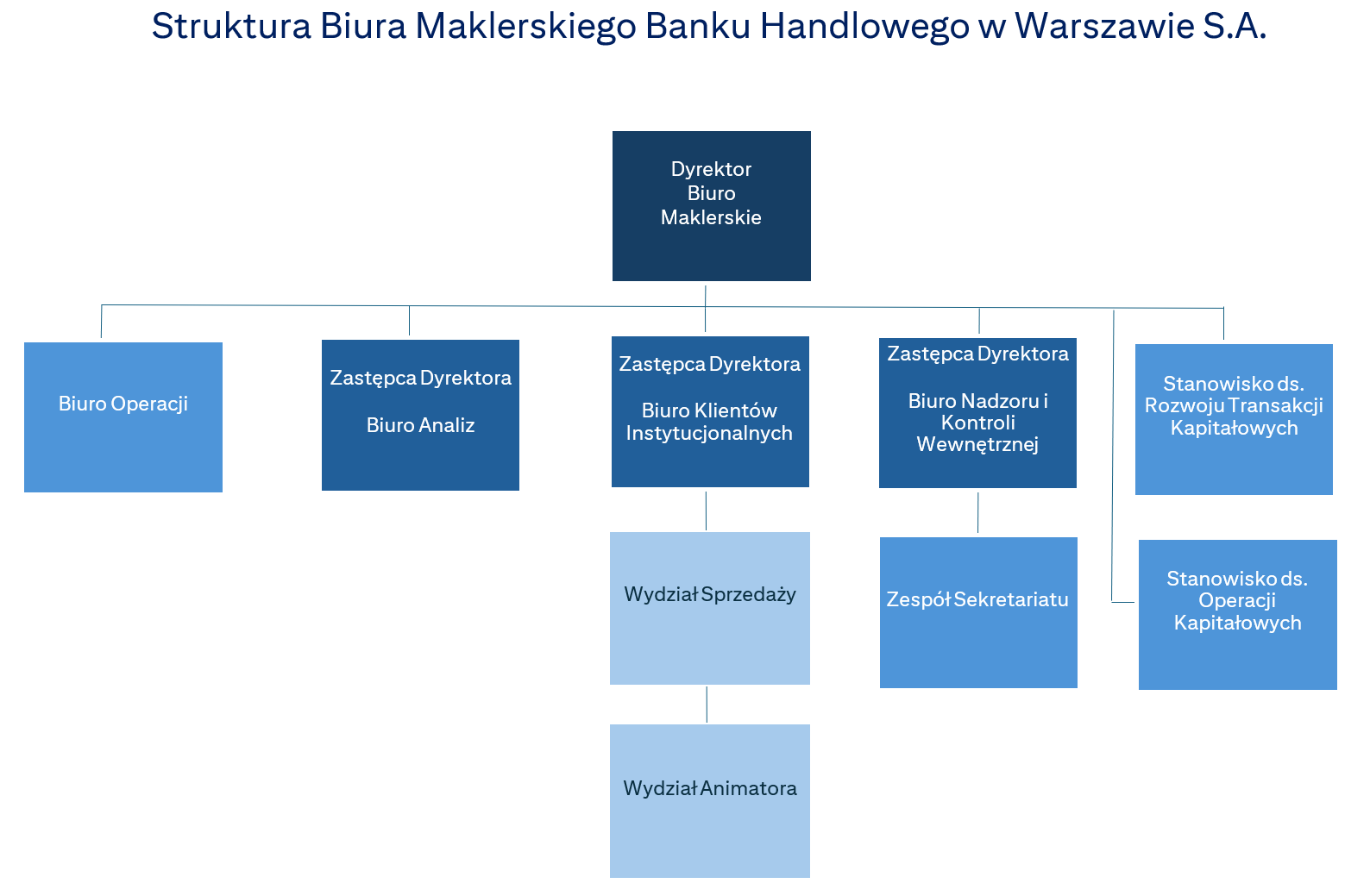 Struktura organizacyjna